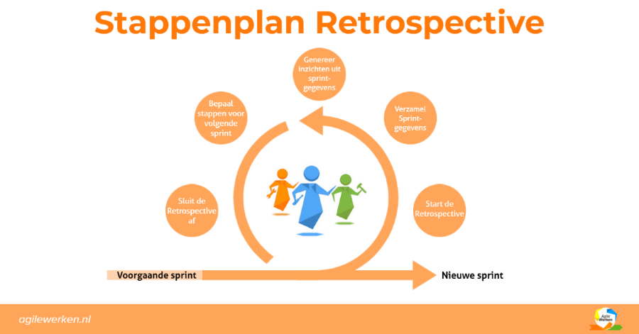 Stappenplan Sprint Restrospective