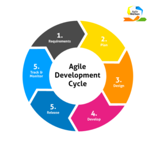 Agile Development Cyclus