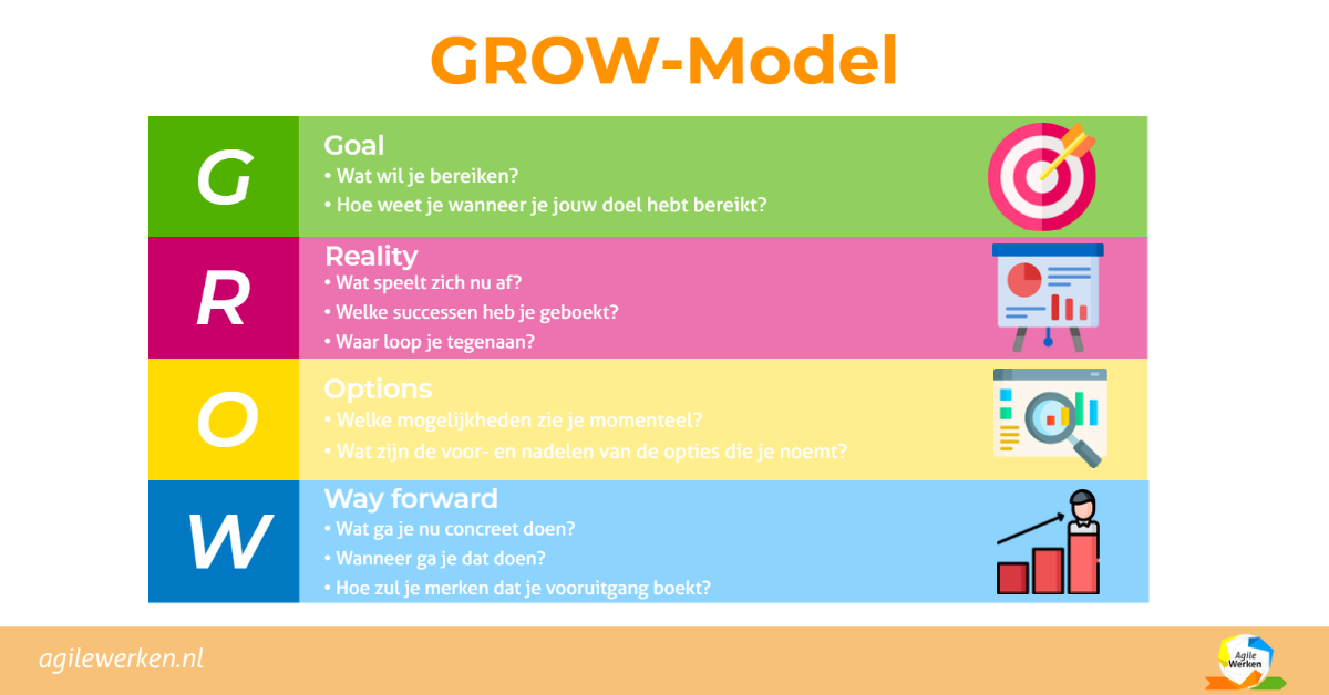 GROW Coaching Model Free PowerPoint Template 49 OFF