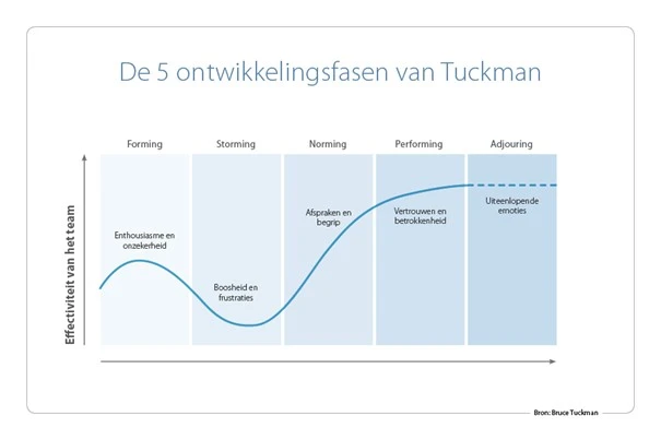 5 ontwikkelingsfasen van Tuckman - Bruce Tuckman