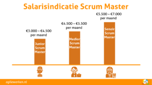 Salaris Scrum Master