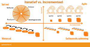 Increment vs iteratief