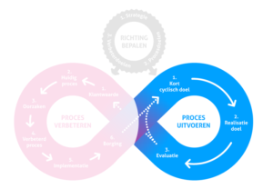 Onderdeel van Proces Uitvoeren van het Lean Agile Model