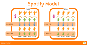 Wat het Spotify Model is en hoe het werkt binnen Agile