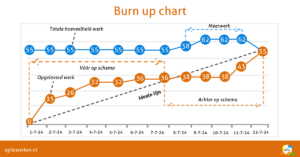 Burn up chart