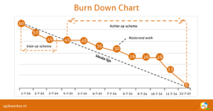 Burndown chart