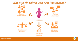 Faciliteren training in Agile en Lean