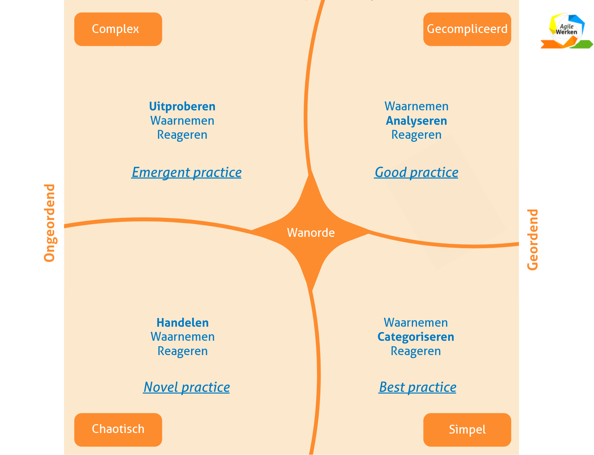 empirisme - Cynefin framework