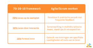 70 20 10 Model in relatie tot Agile Werken